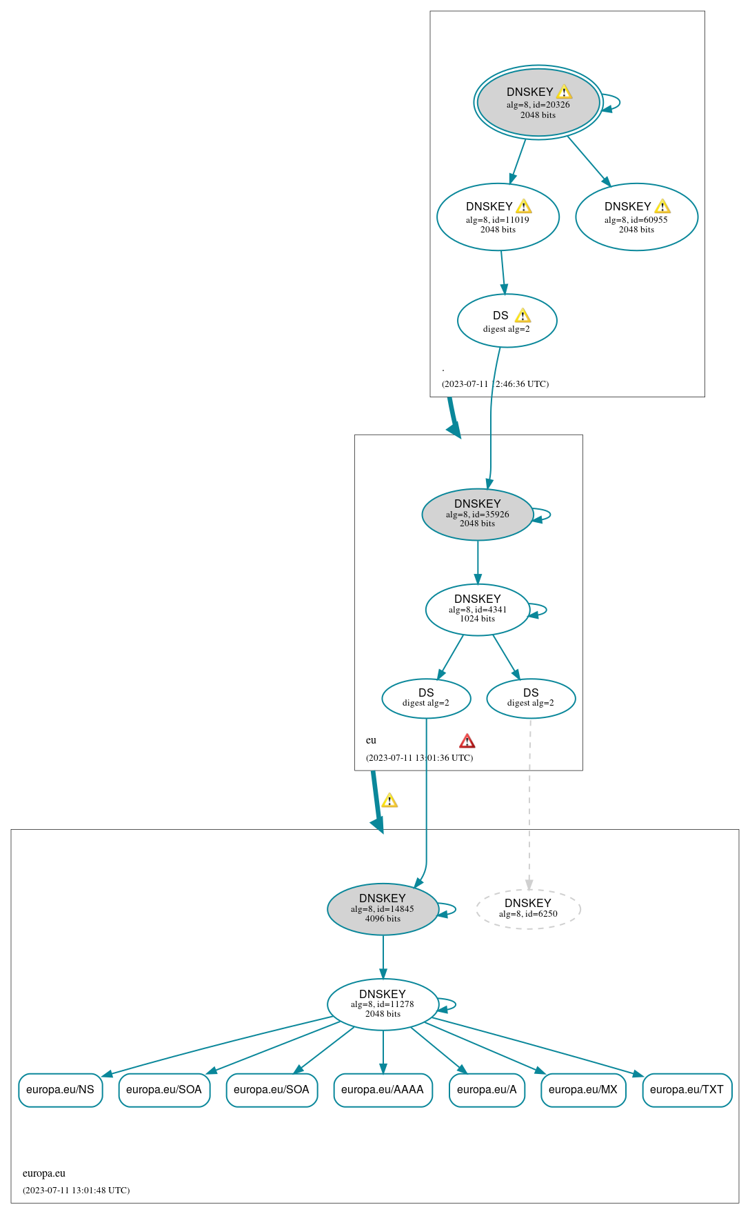 DNSSEC authentication graph