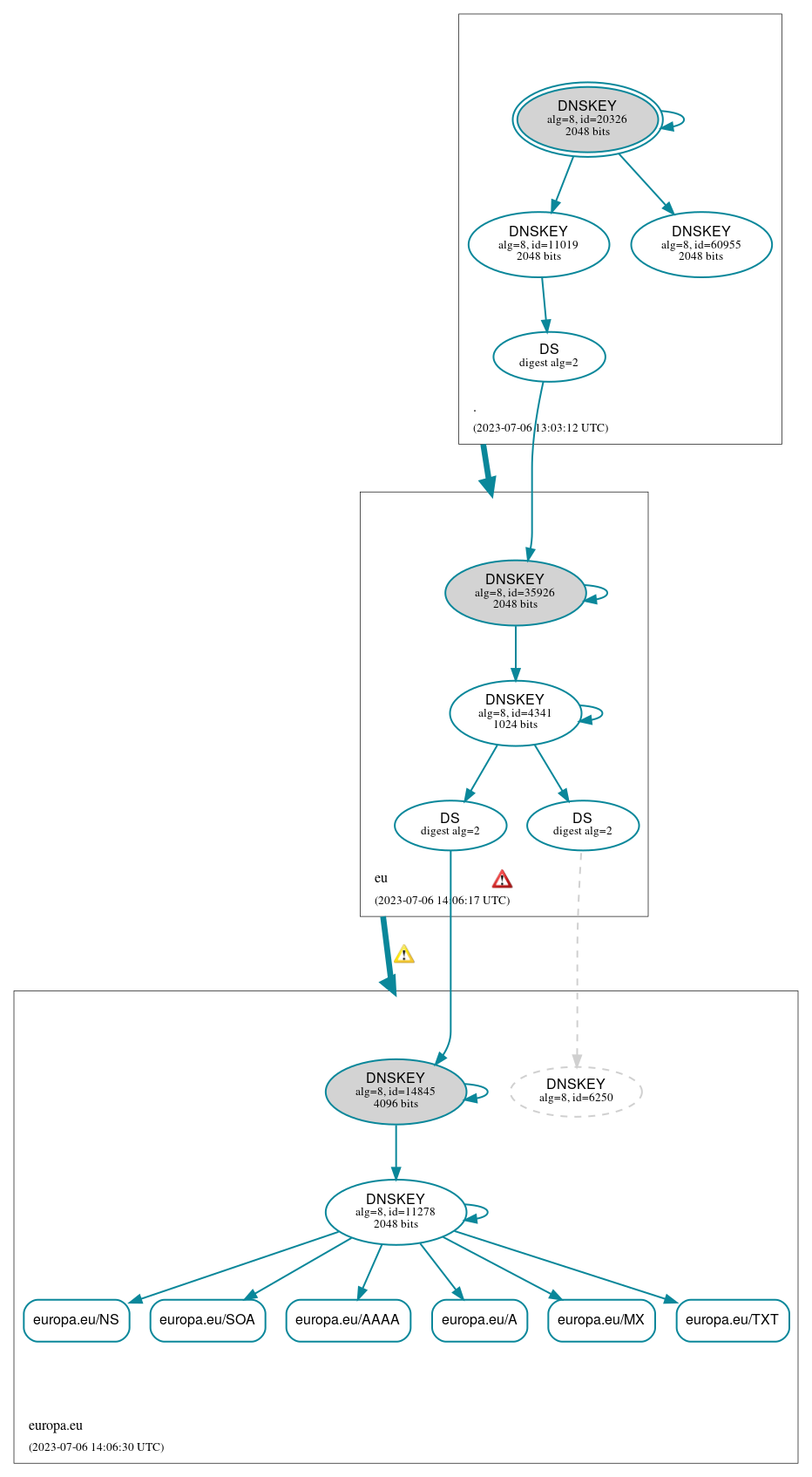 DNSSEC authentication graph