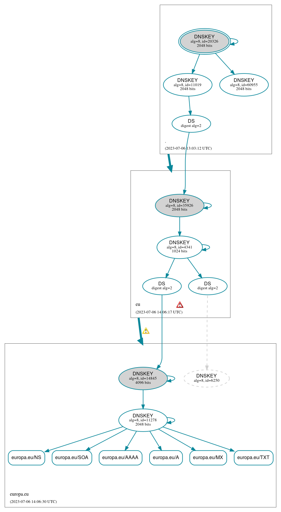 DNSSEC authentication graph