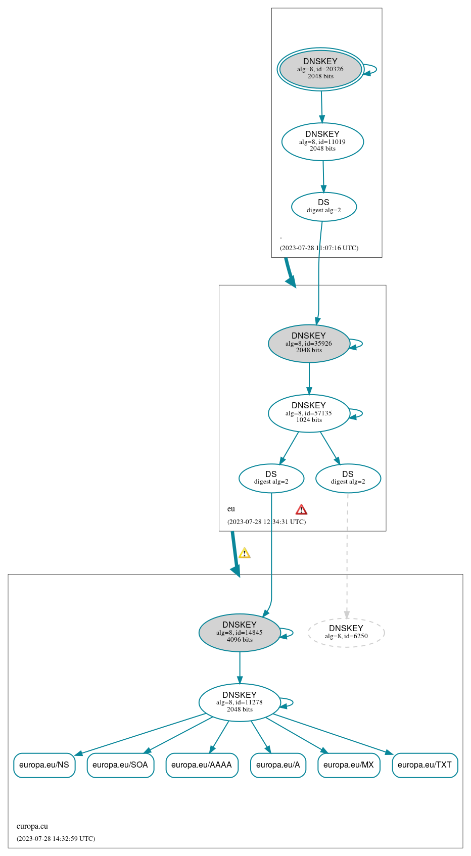 DNSSEC authentication graph