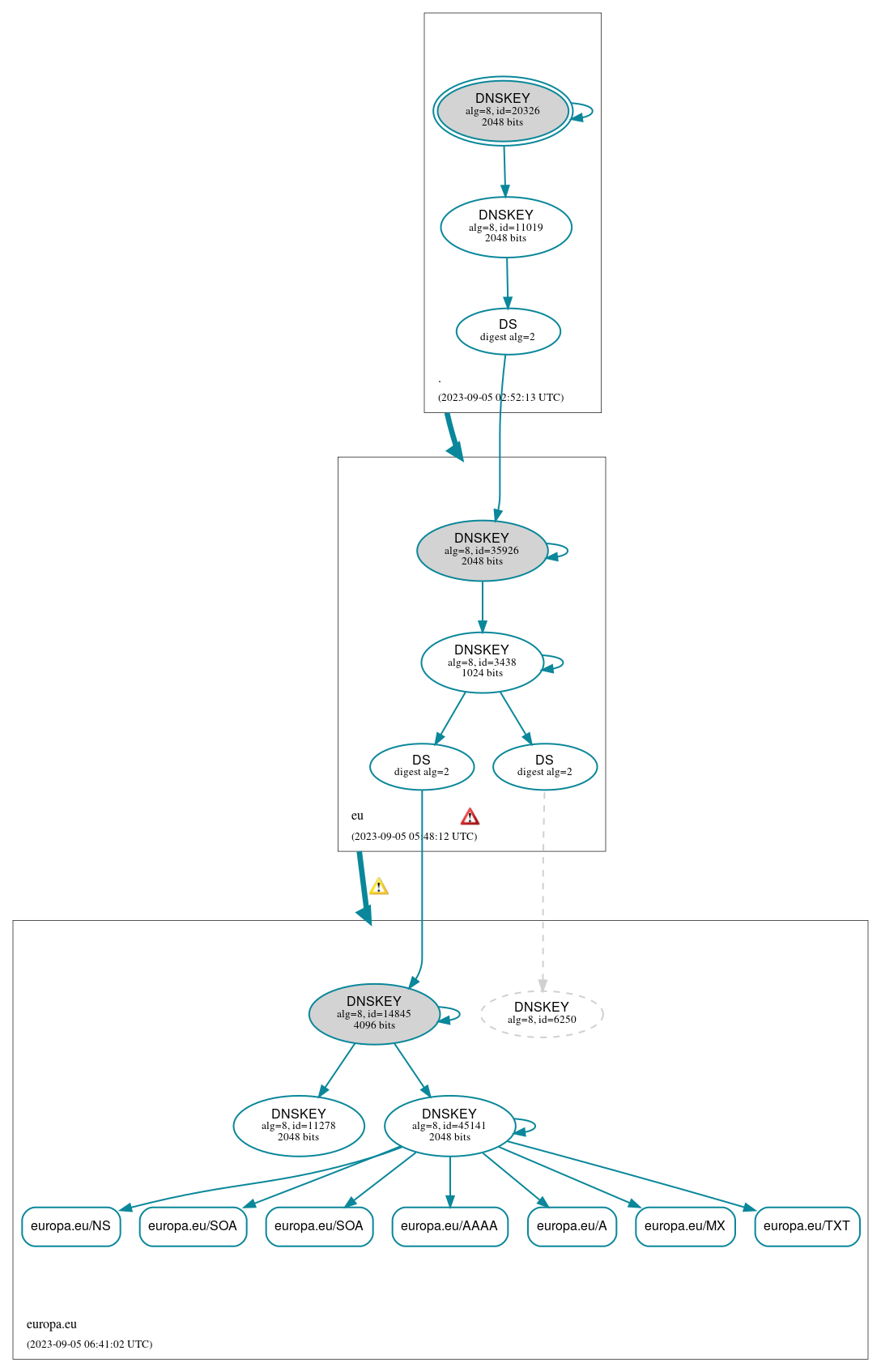 DNSSEC authentication graph