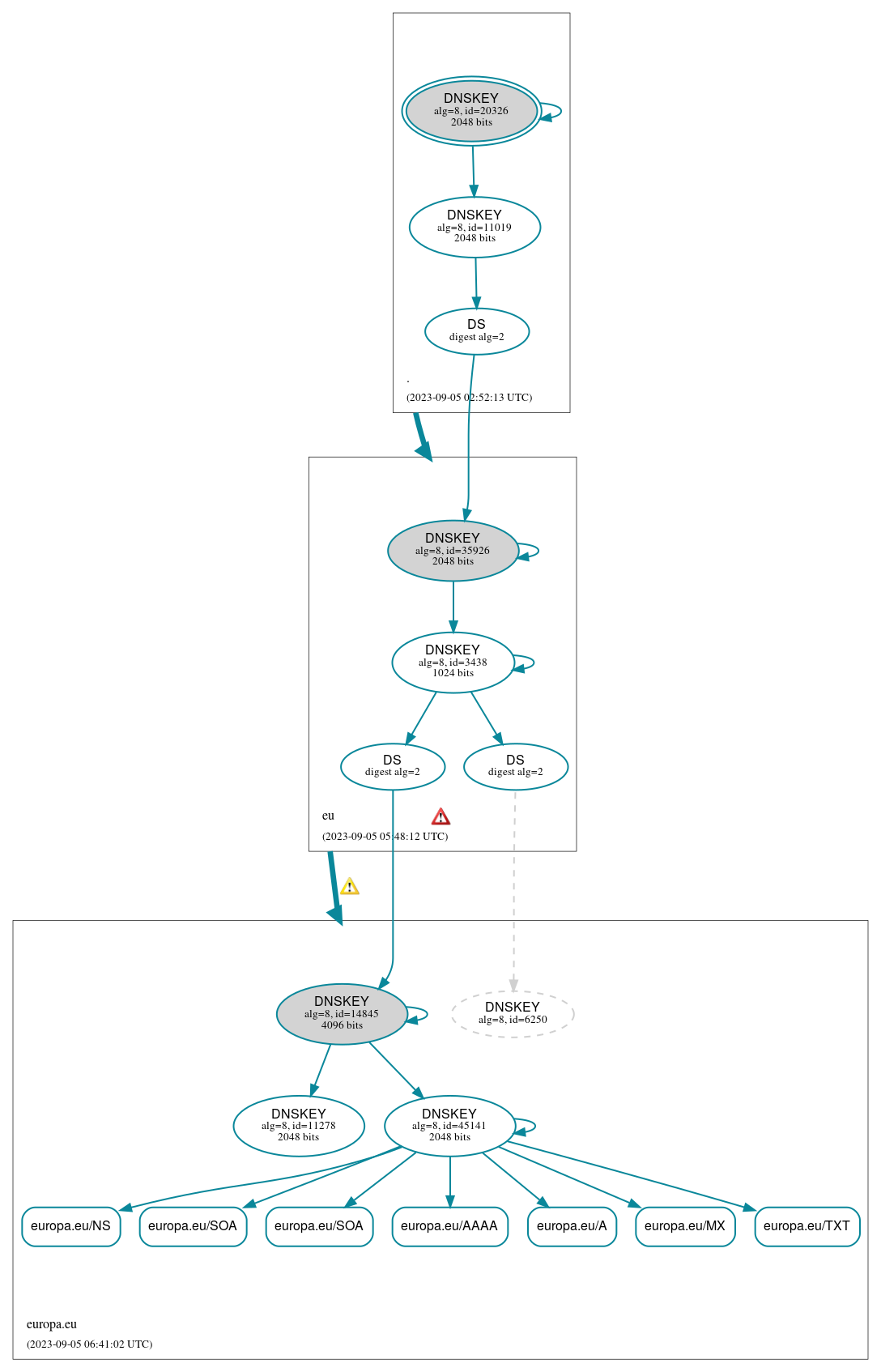 DNSSEC authentication graph