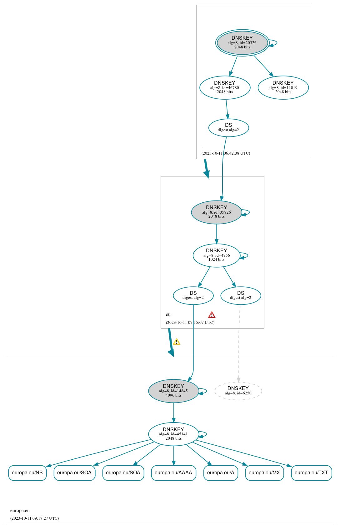 DNSSEC authentication graph