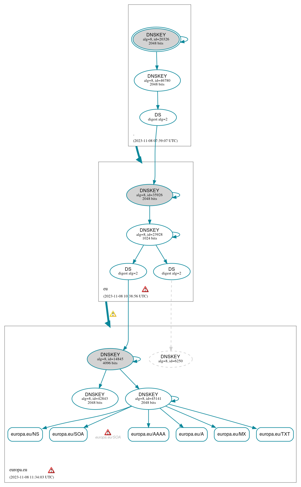 DNSSEC authentication graph