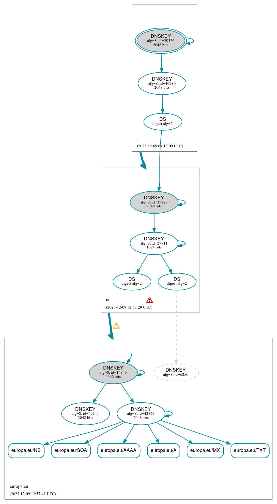 DNSSEC authentication graph