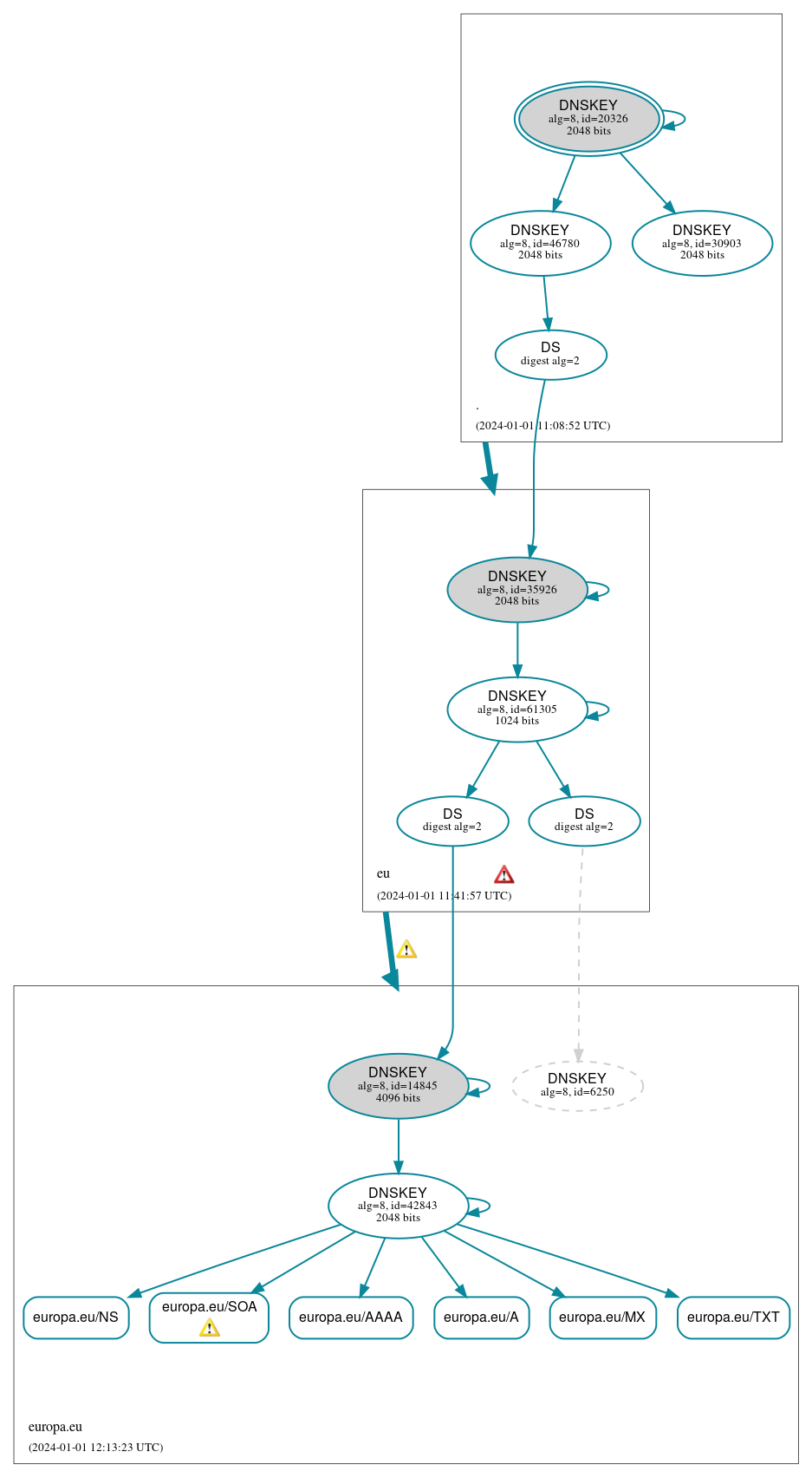 DNSSEC authentication graph