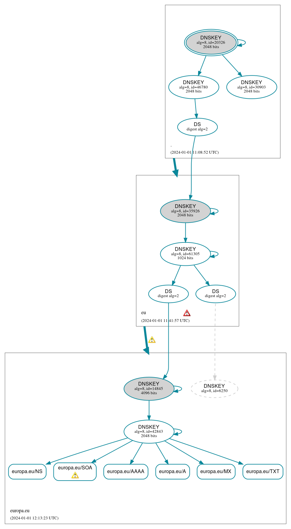 DNSSEC authentication graph