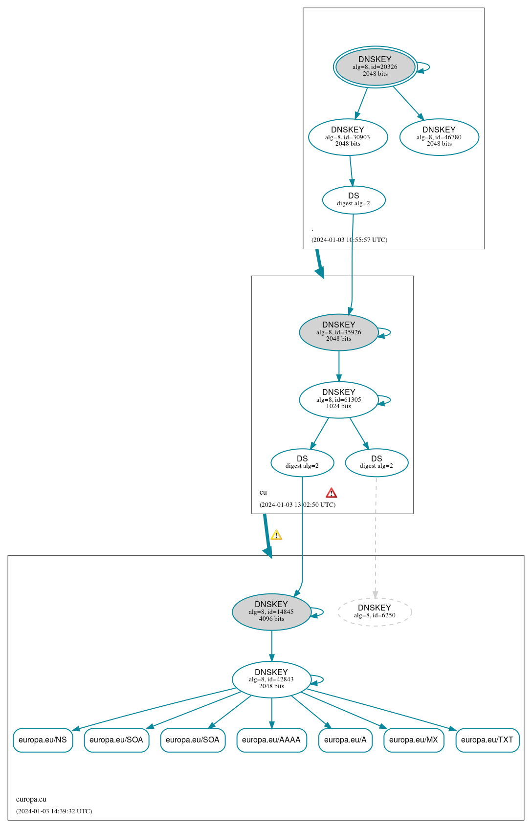 DNSSEC authentication graph