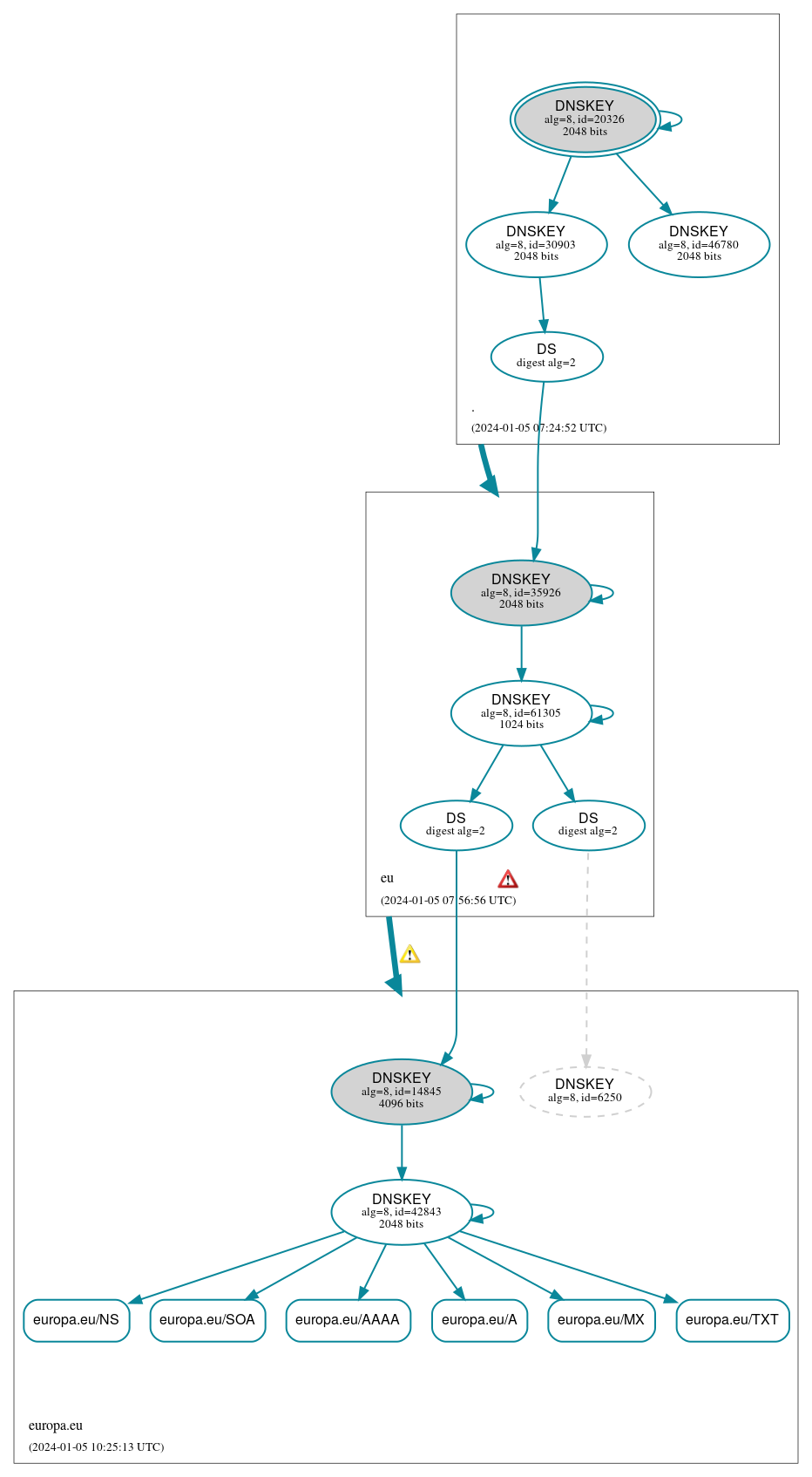 DNSSEC authentication graph