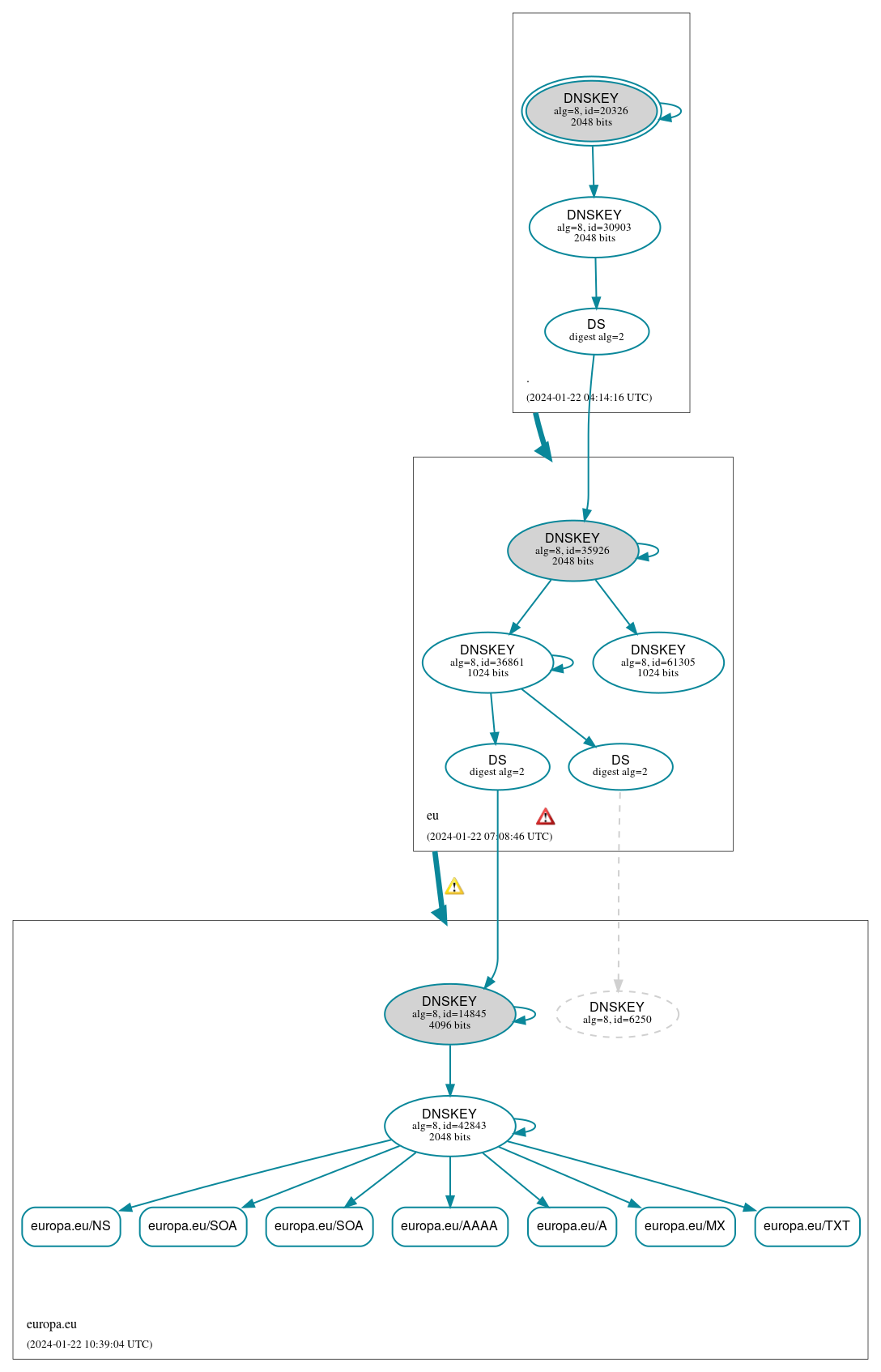 DNSSEC authentication graph