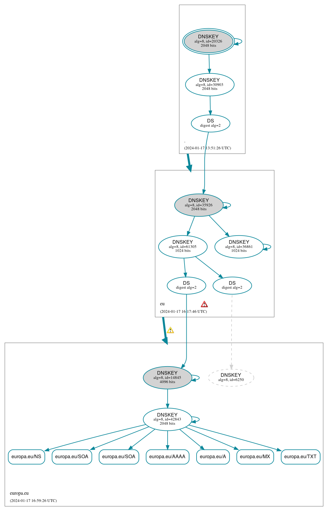 DNSSEC authentication graph