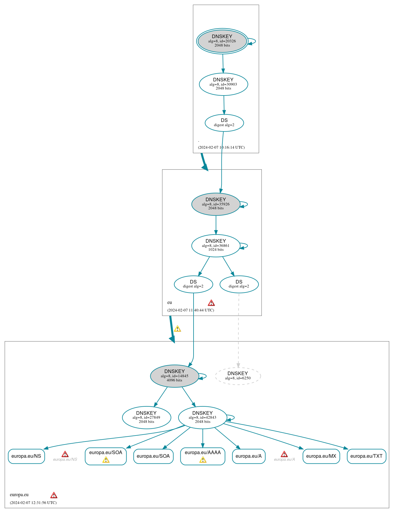 DNSSEC authentication graph