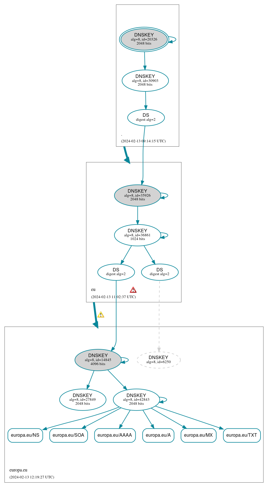 DNSSEC authentication graph