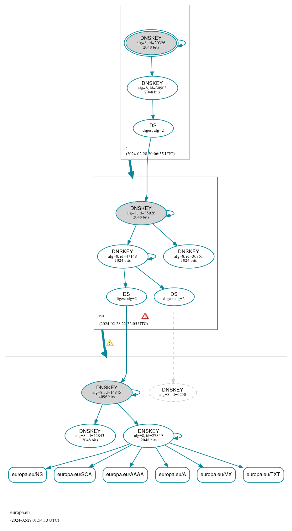 DNSSEC authentication graph