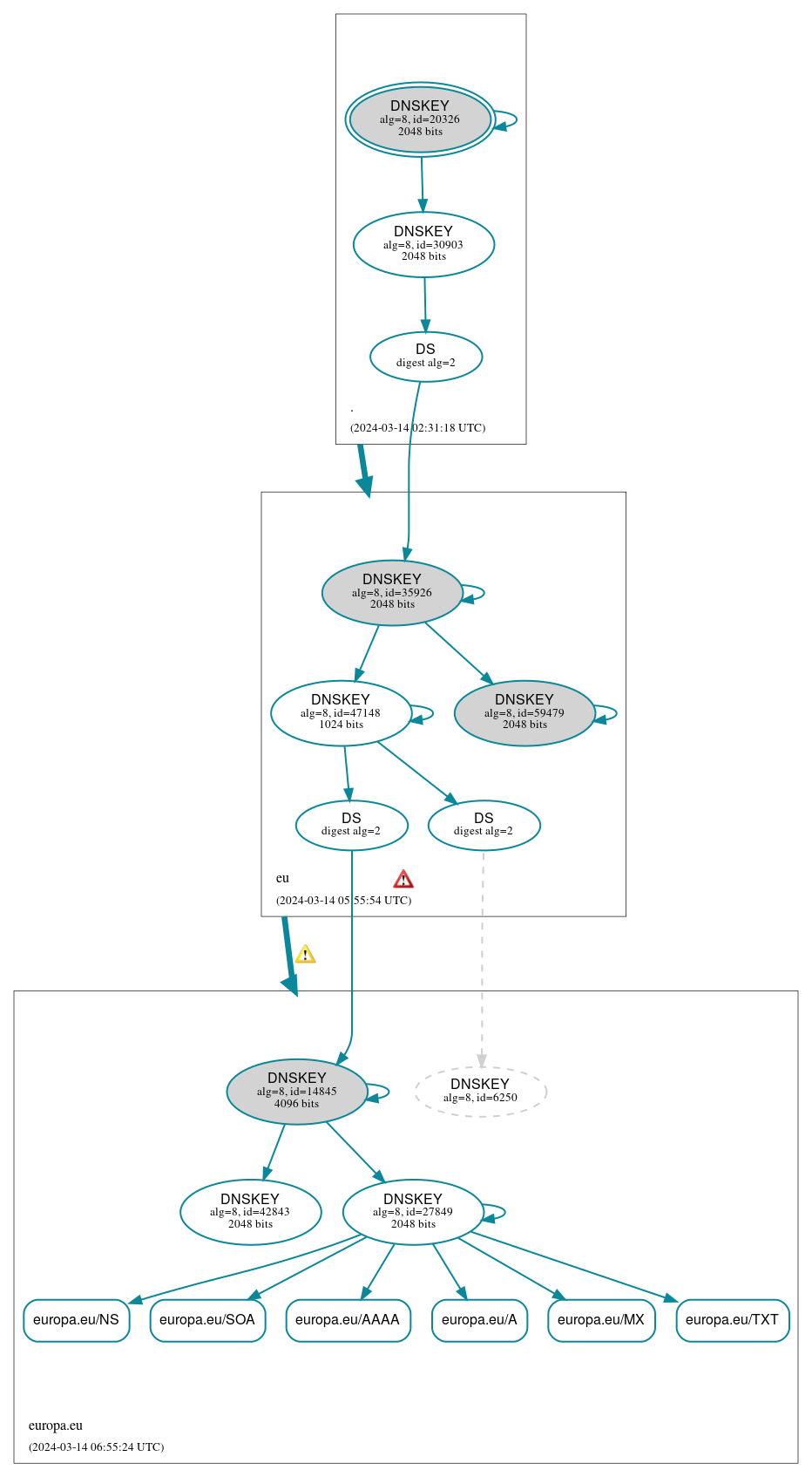 DNSSEC authentication graph