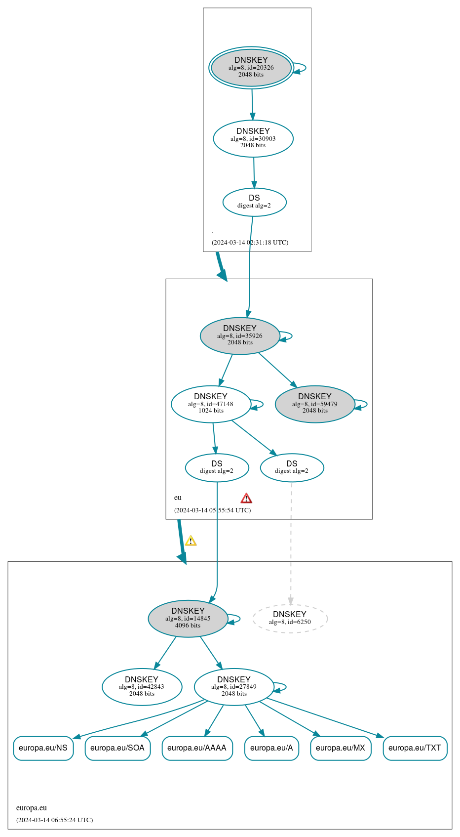 DNSSEC authentication graph