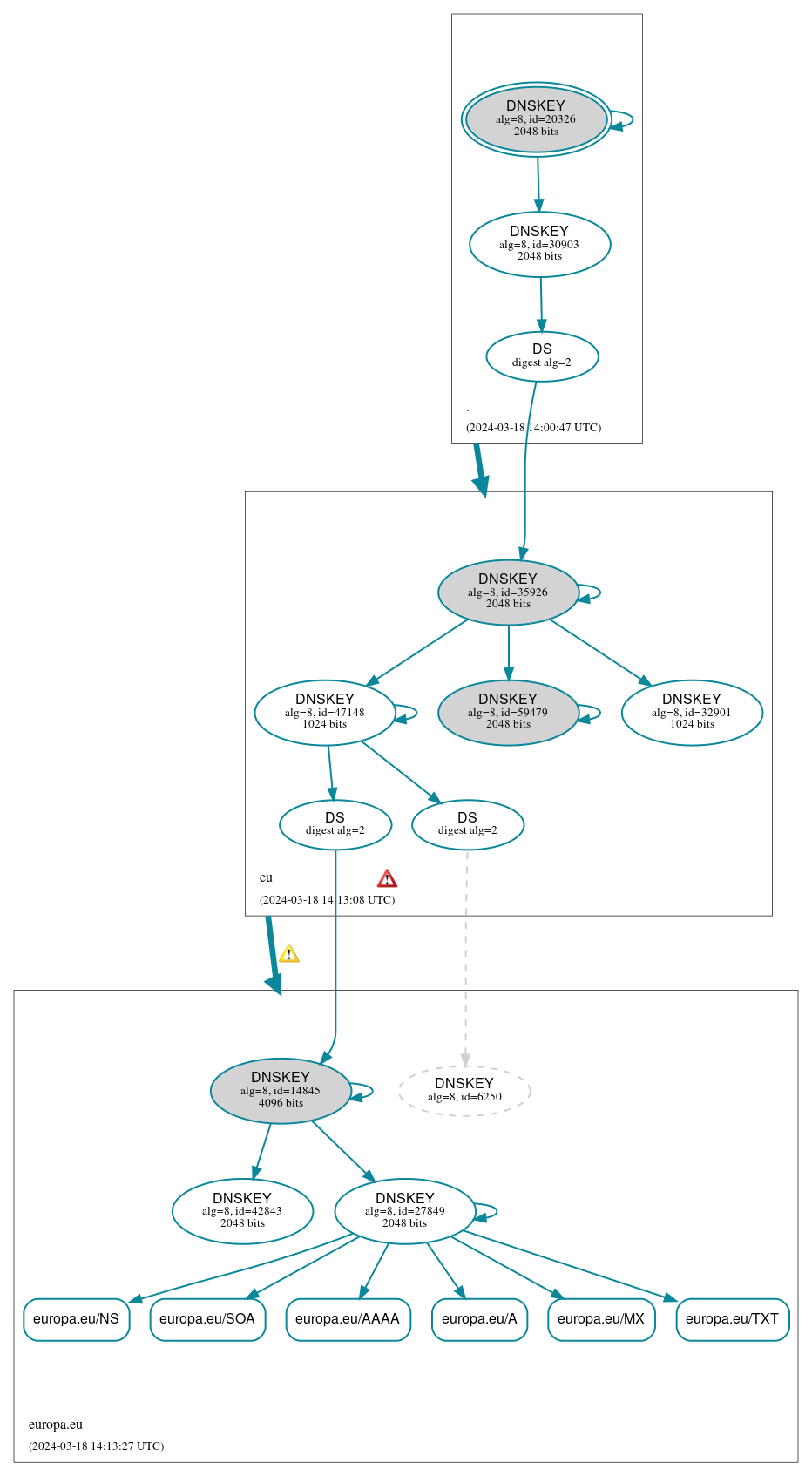 DNSSEC authentication graph