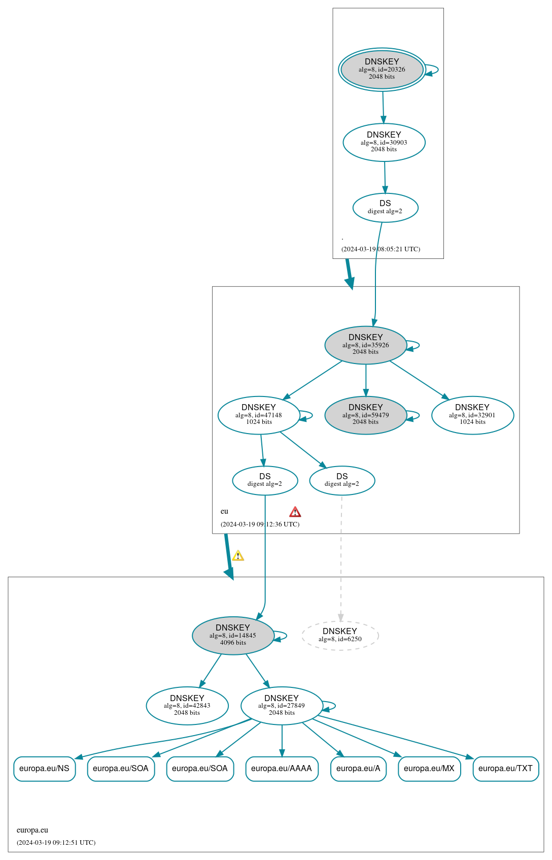 DNSSEC authentication graph