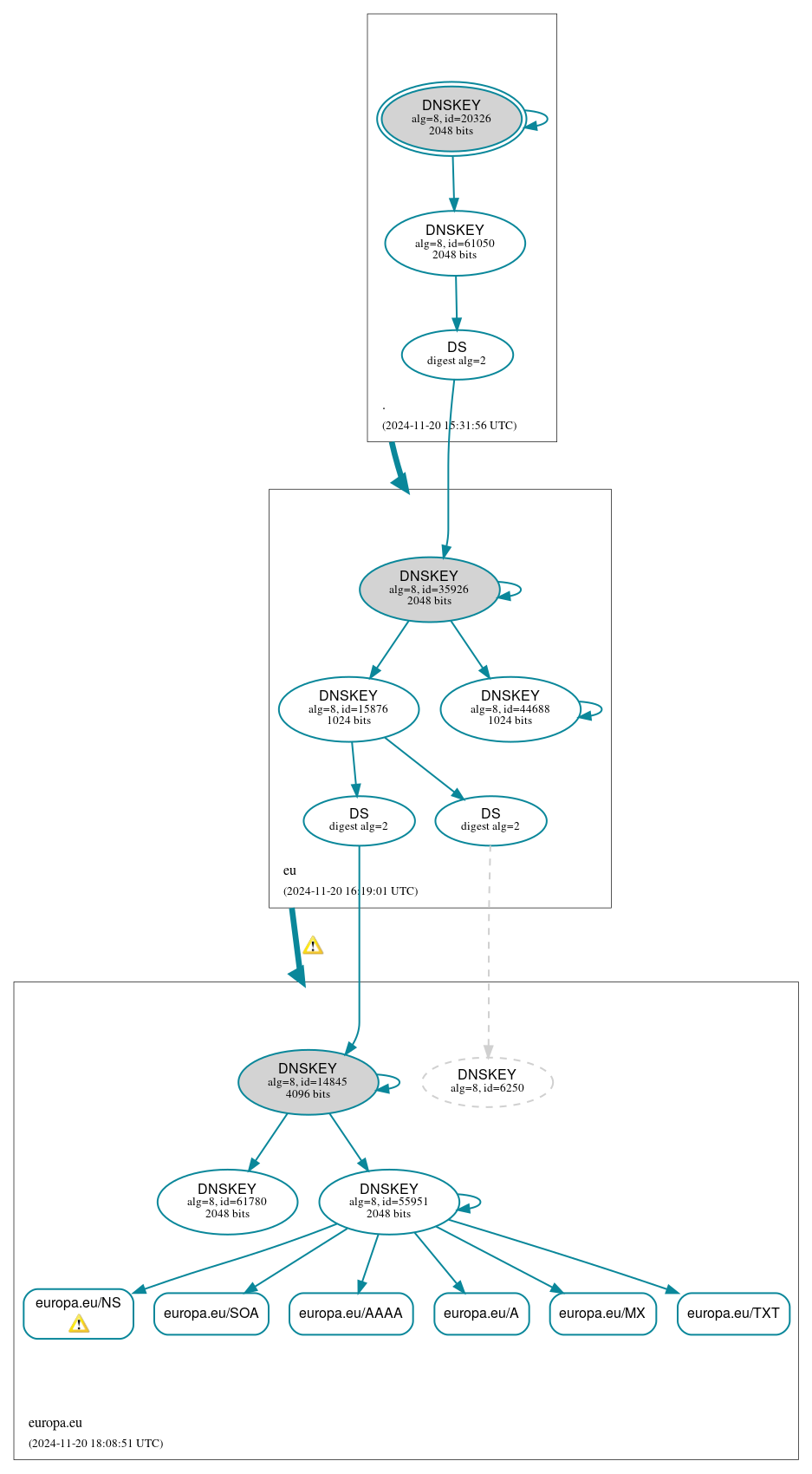 DNSSEC authentication graph