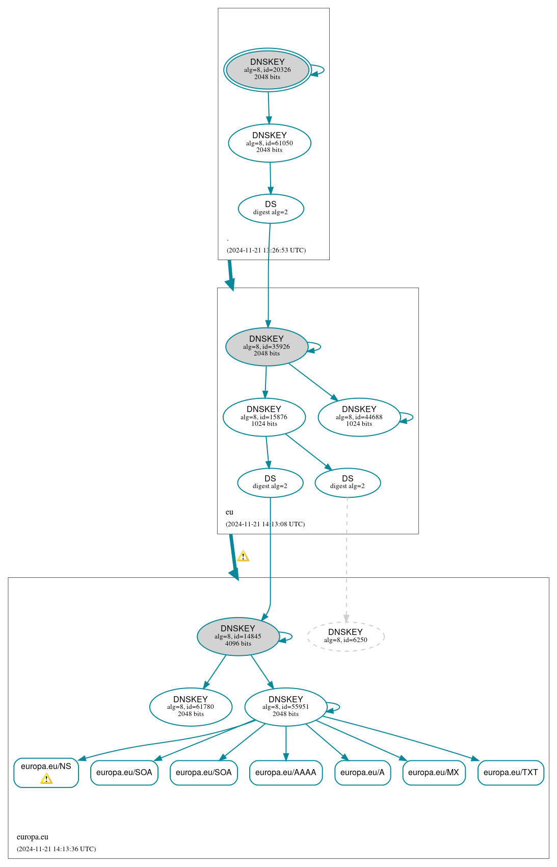 DNSSEC authentication graph