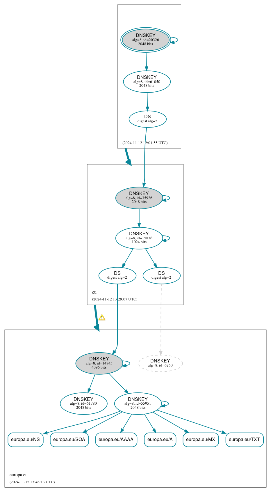 DNSSEC authentication graph