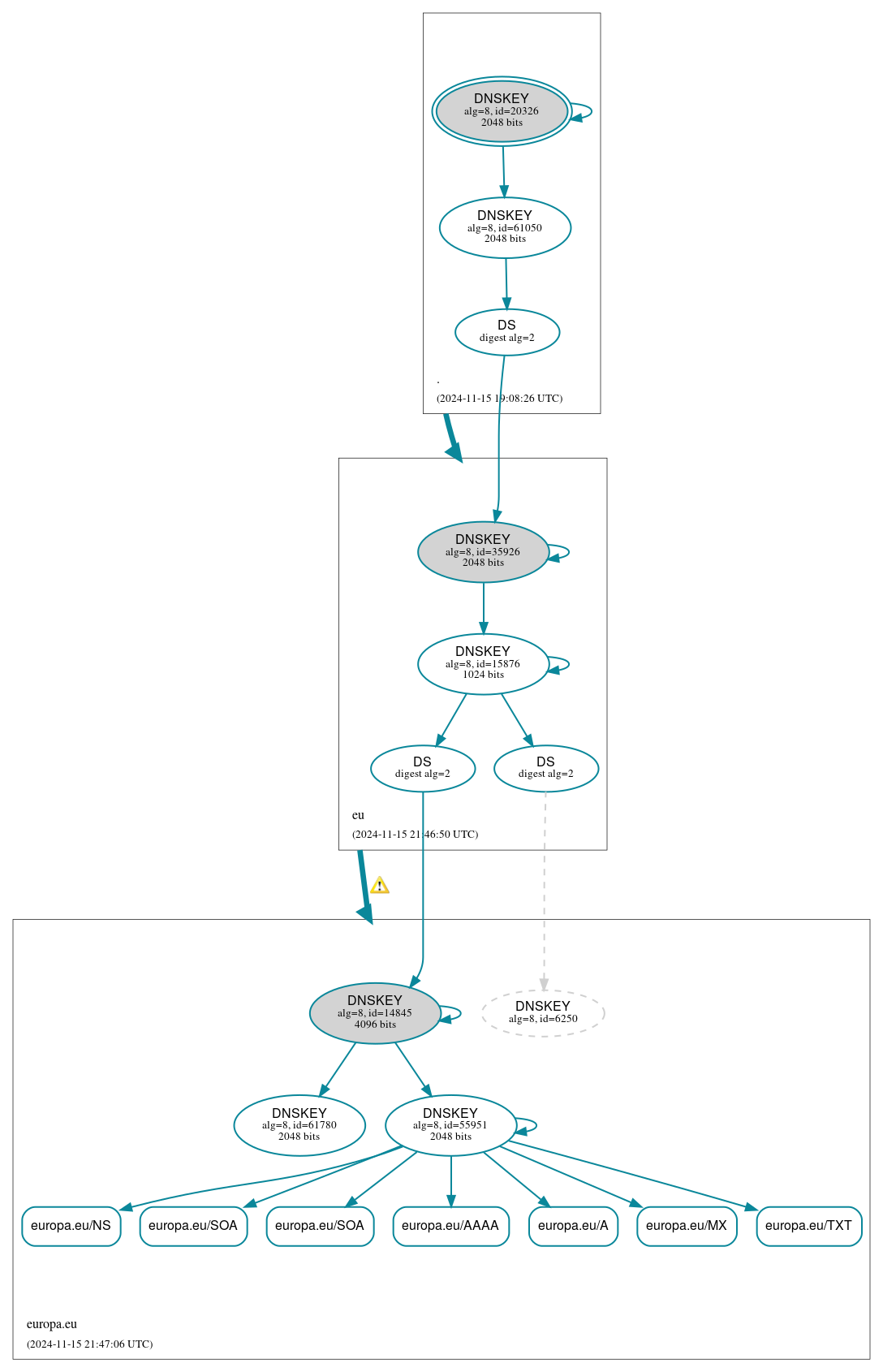 DNSSEC authentication graph