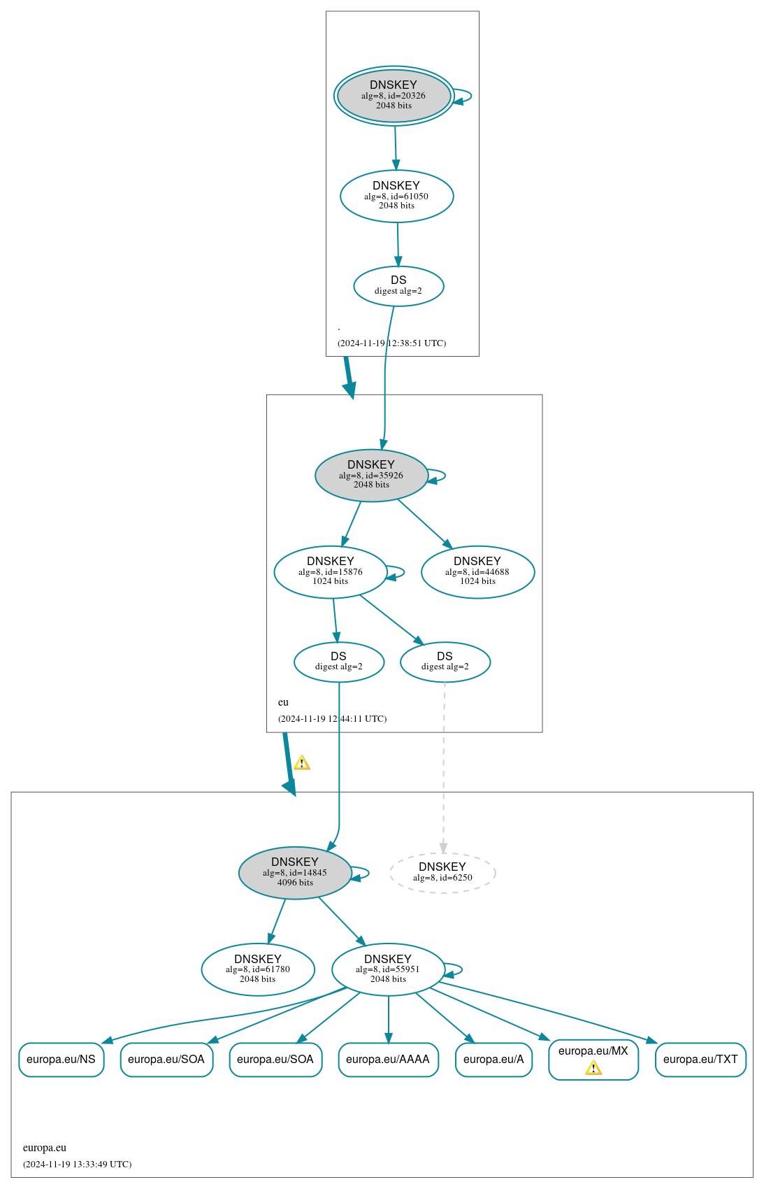 DNSSEC authentication graph