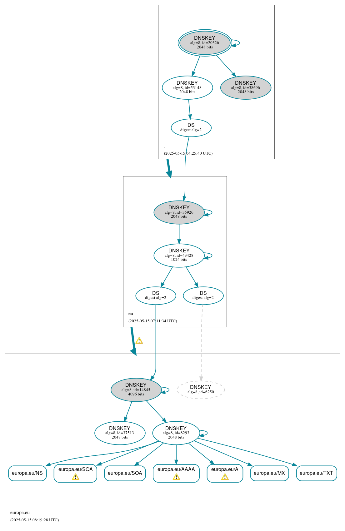 DNSSEC authentication graph