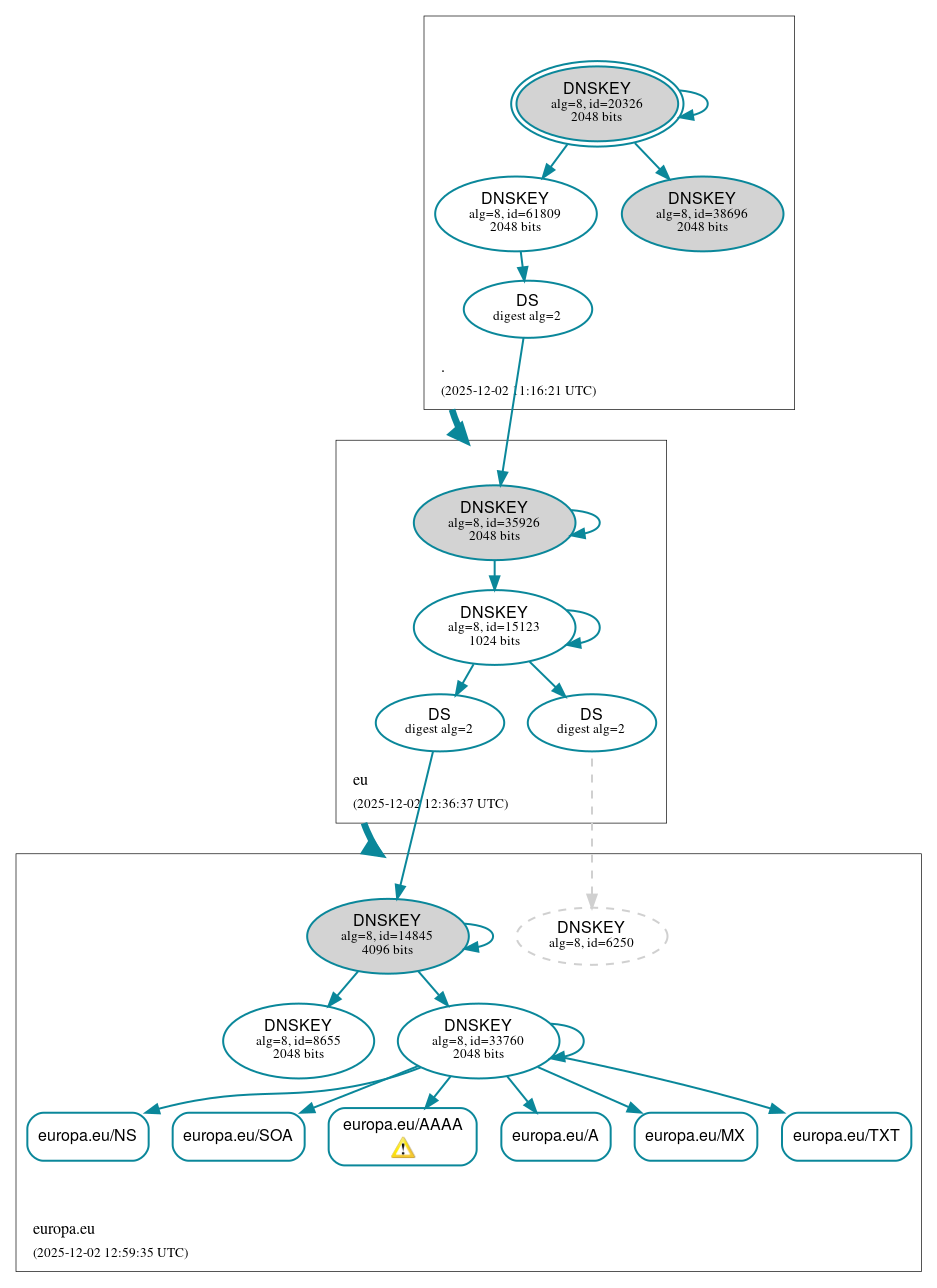 DNSSEC authentication graph