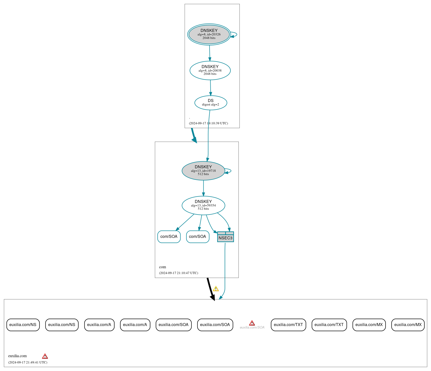 DNSSEC authentication graph