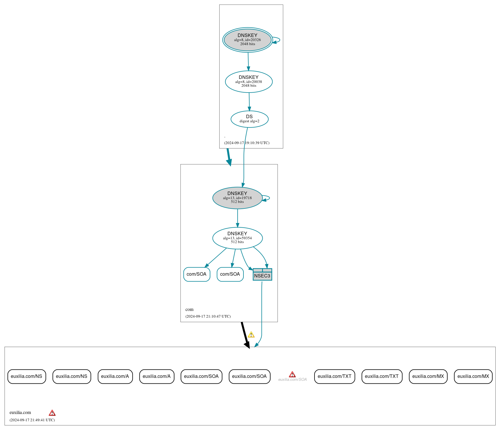 DNSSEC authentication graph