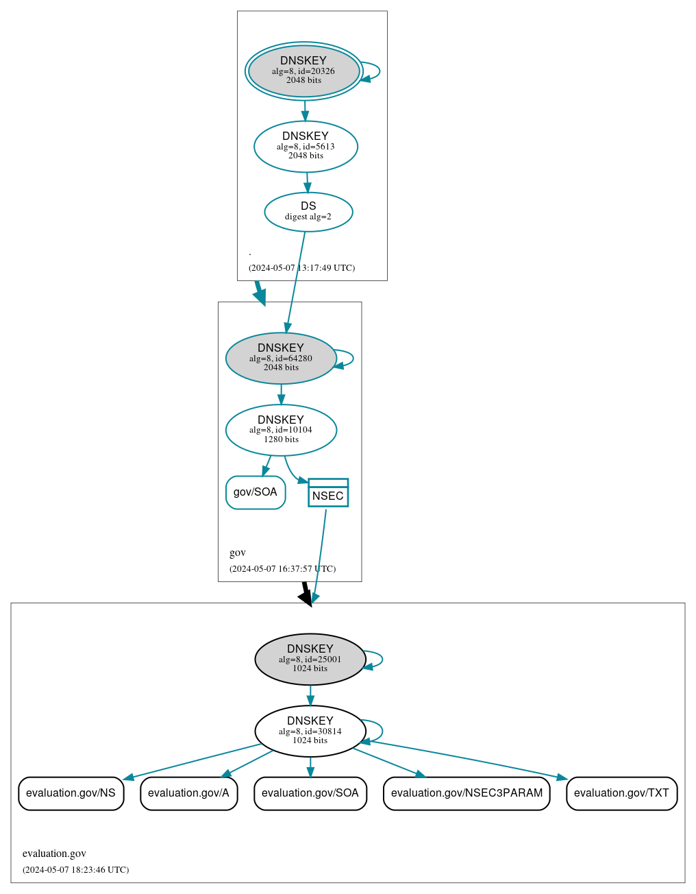 DNSSEC authentication graph