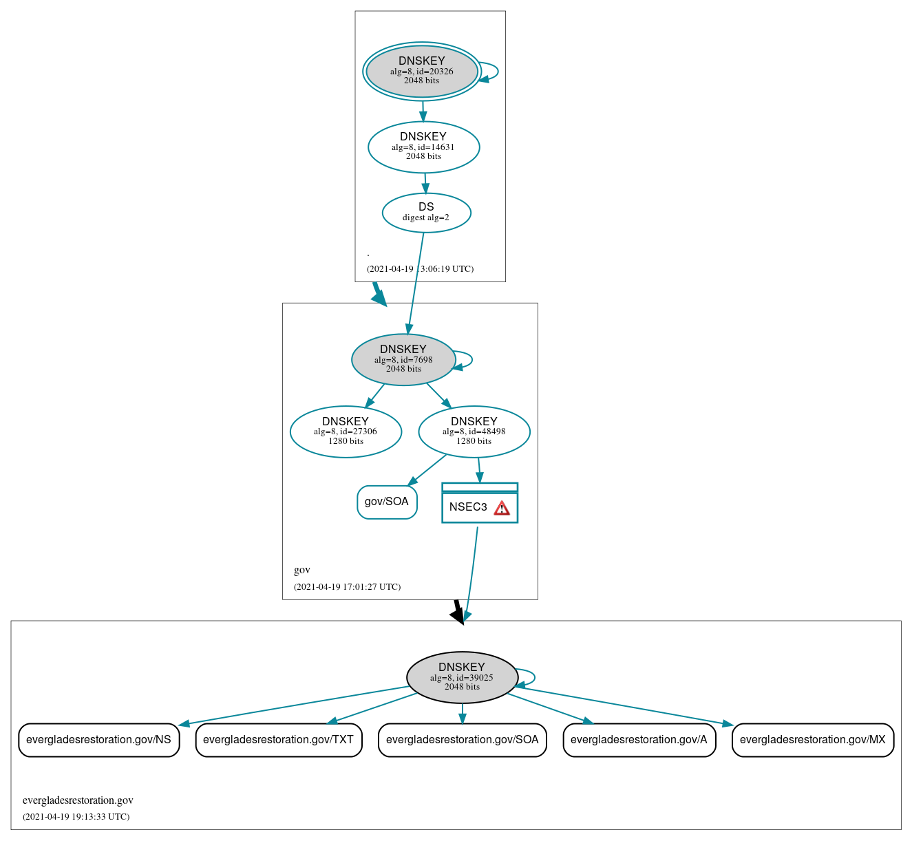 DNSSEC authentication graph