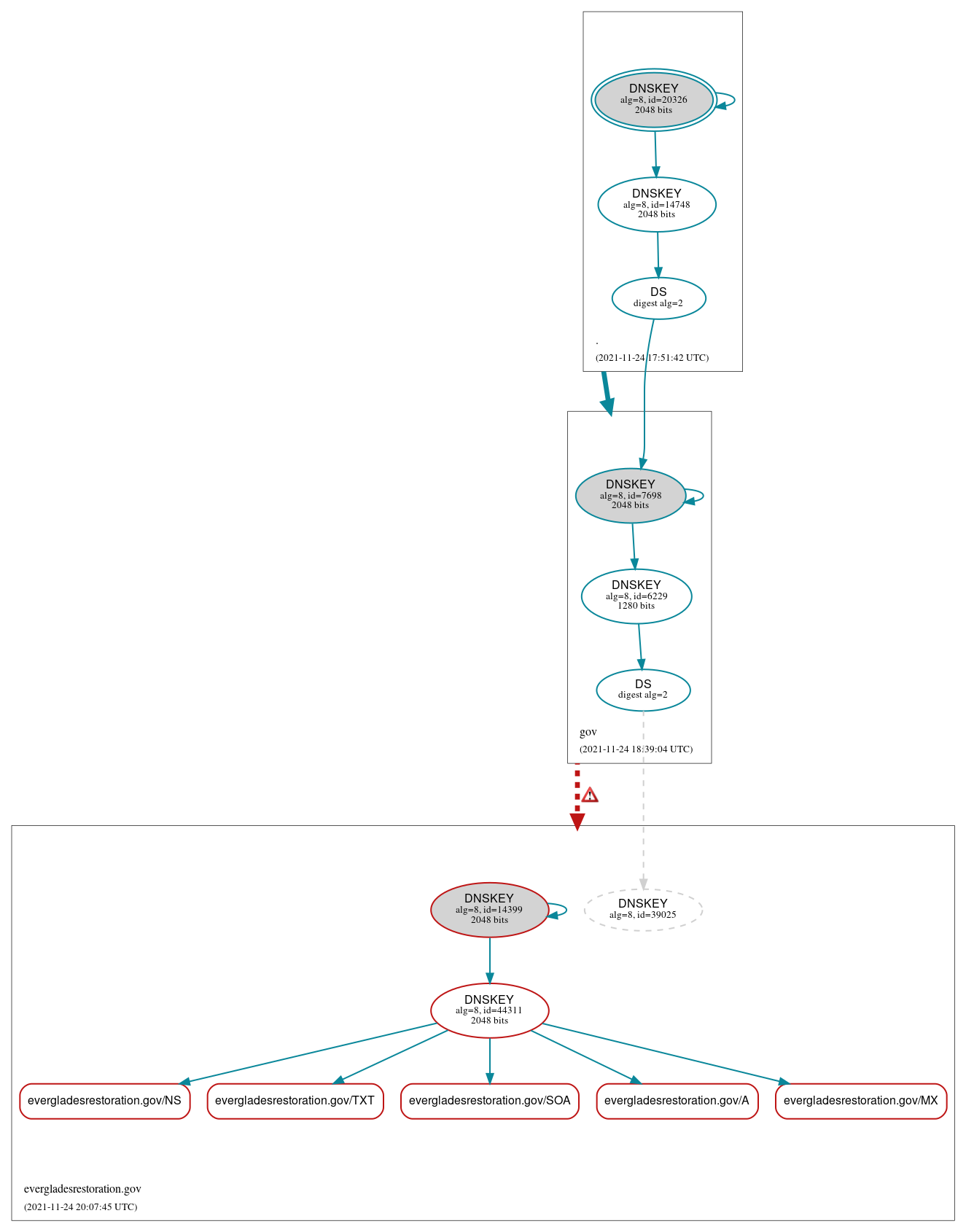 DNSSEC authentication graph