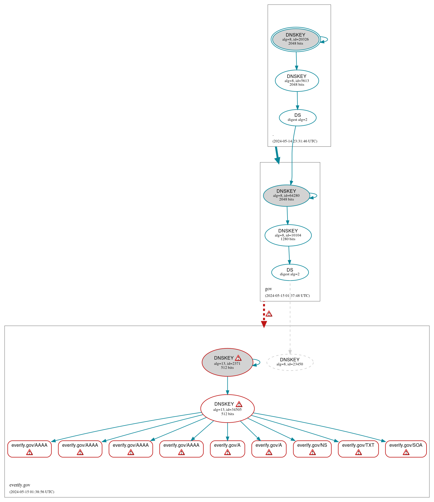 DNSSEC authentication graph