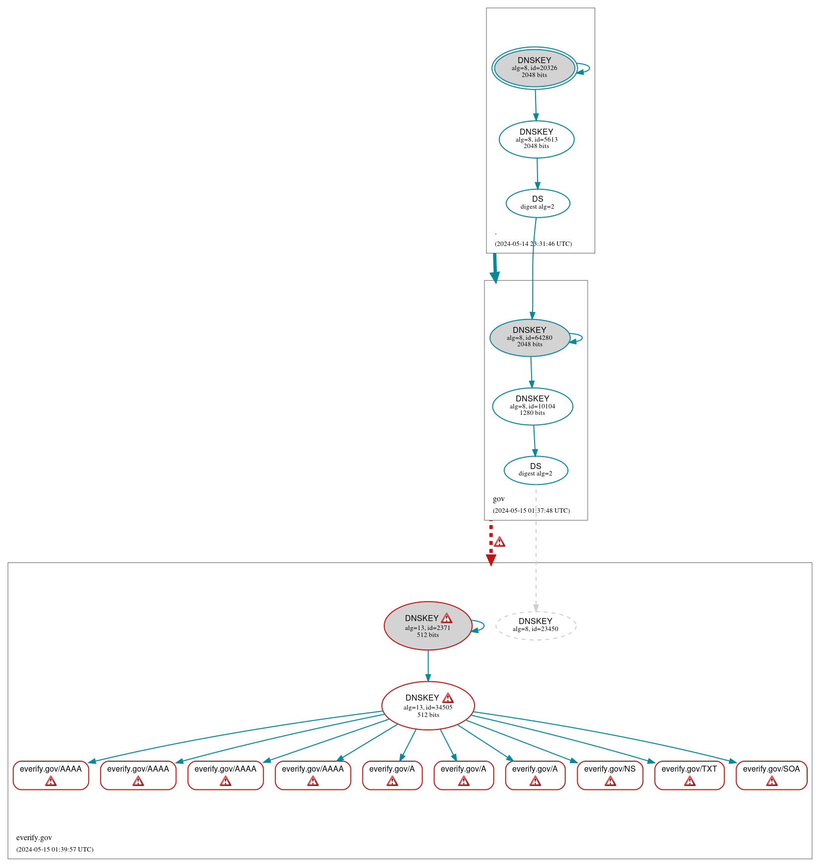 DNSSEC authentication graph