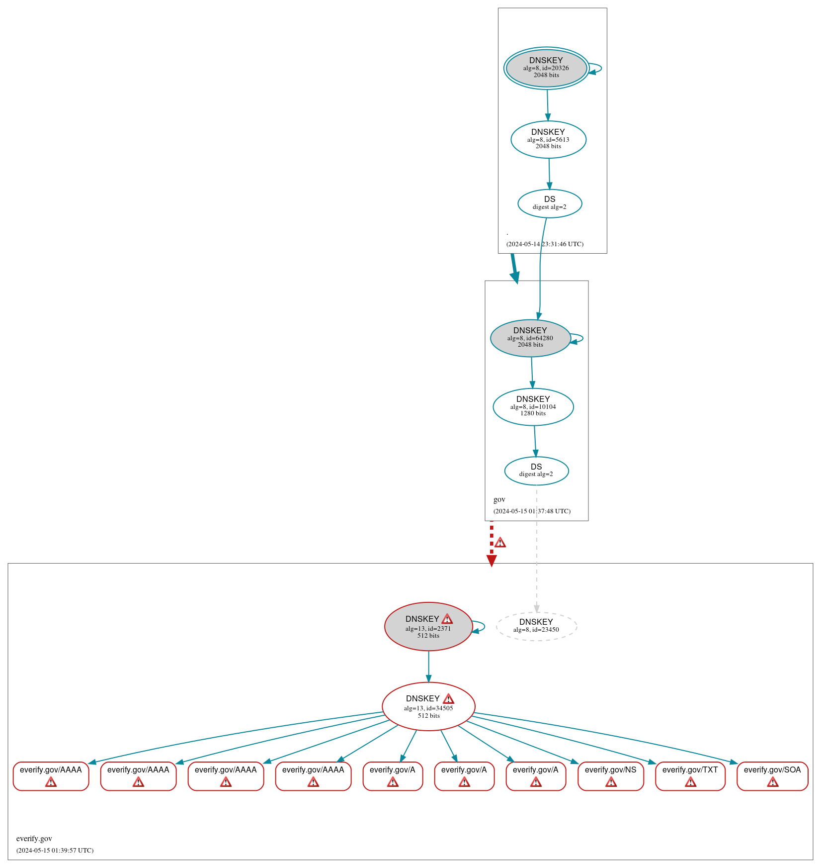 DNSSEC authentication graph