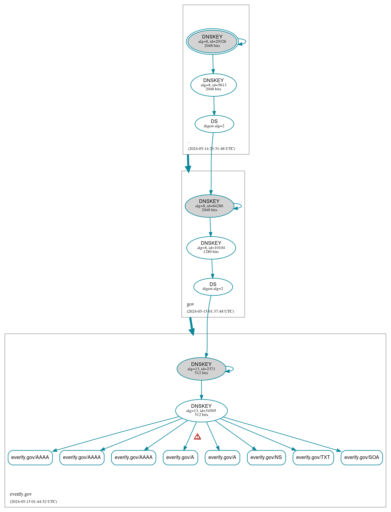 DNSSEC authentication graph