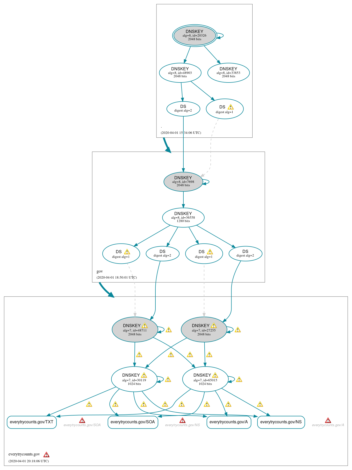 DNSSEC authentication graph