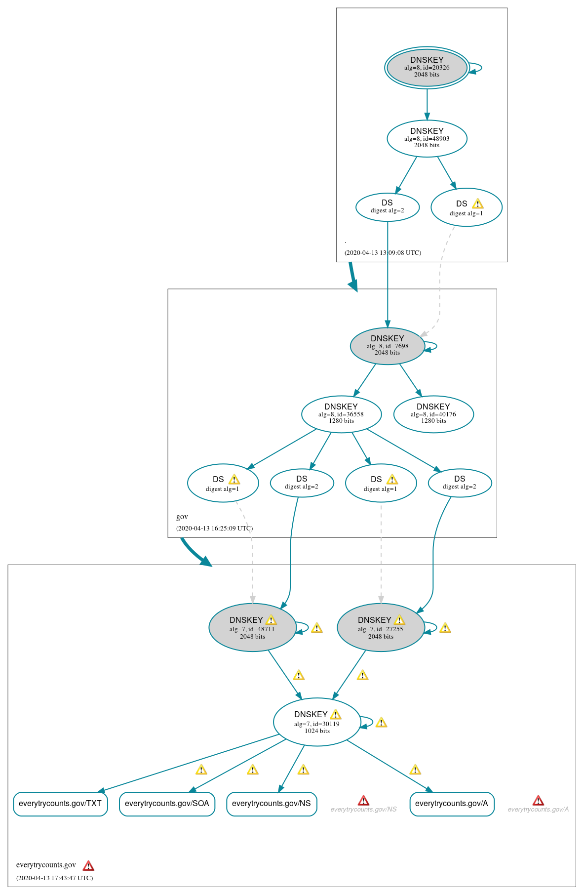 DNSSEC authentication graph