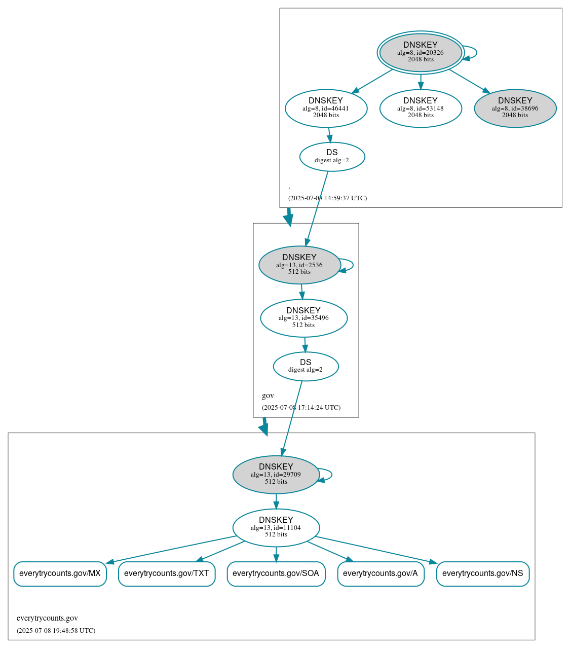DNSSEC authentication graph
