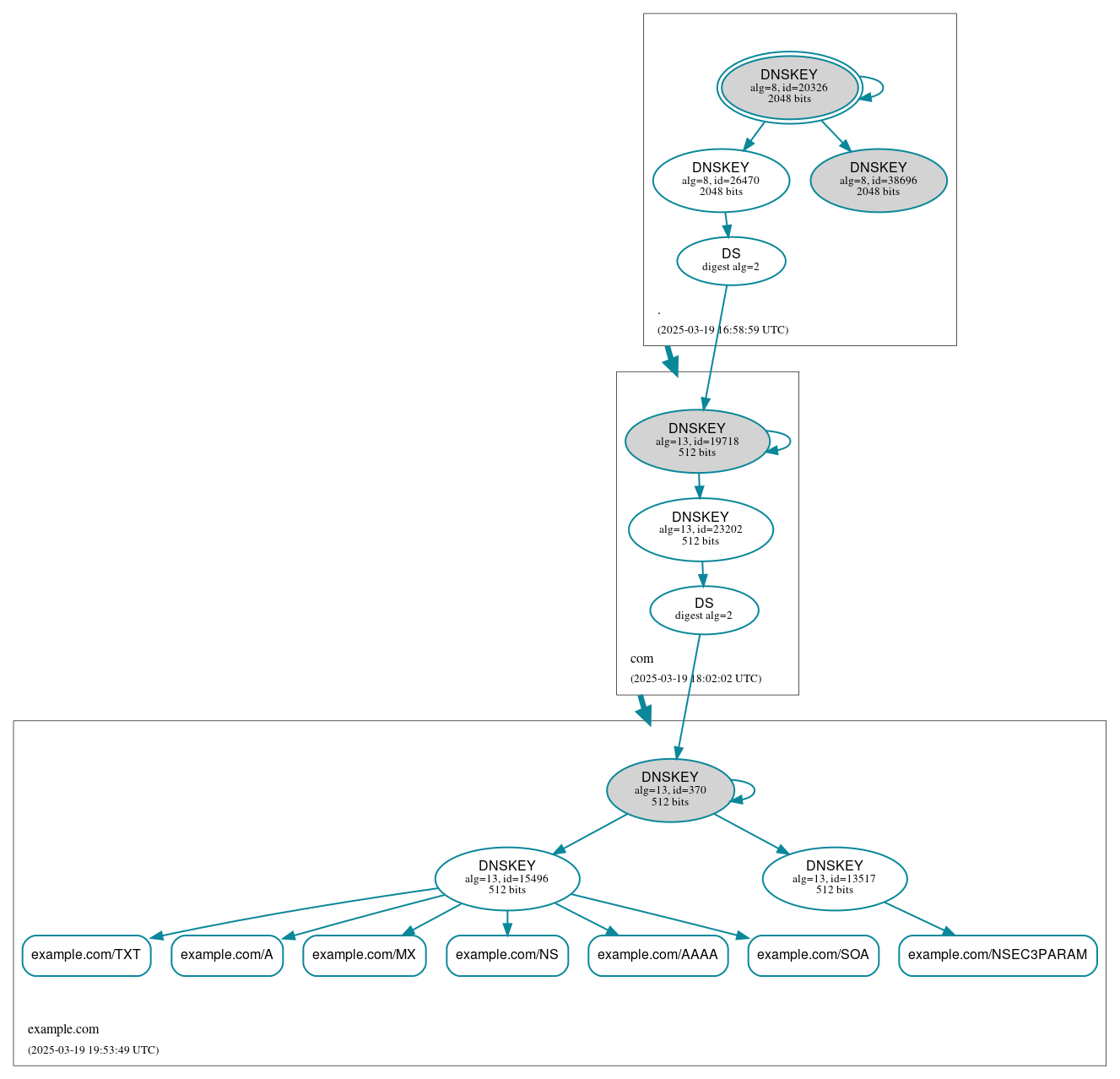 DNSSEC authentication graph