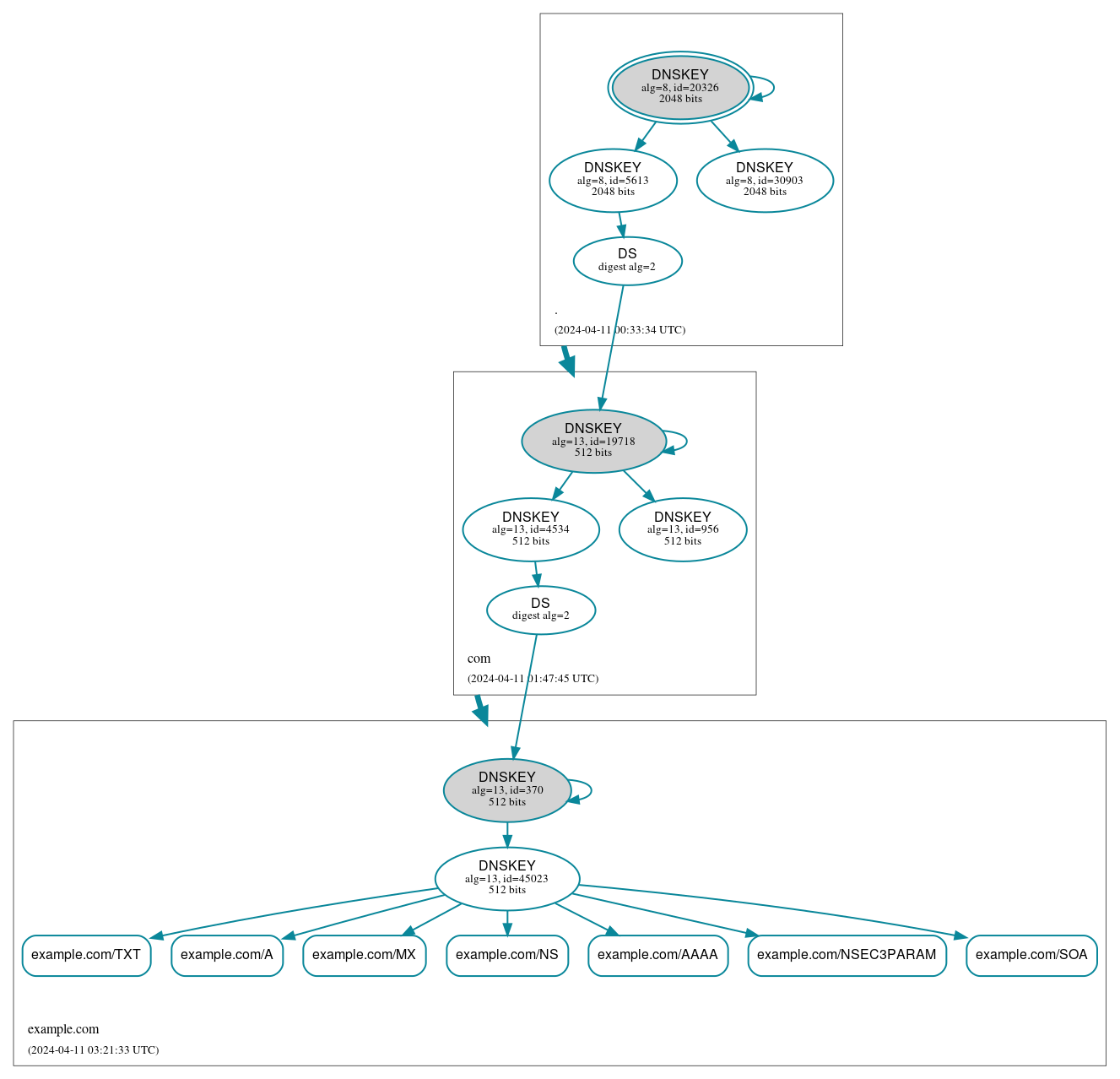 DNSSEC authentication graph