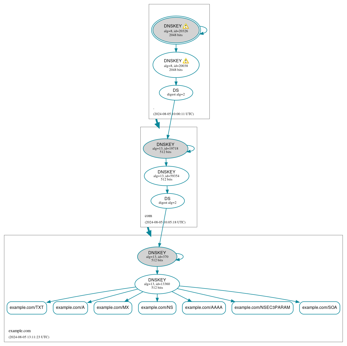 DNSSEC authentication graph