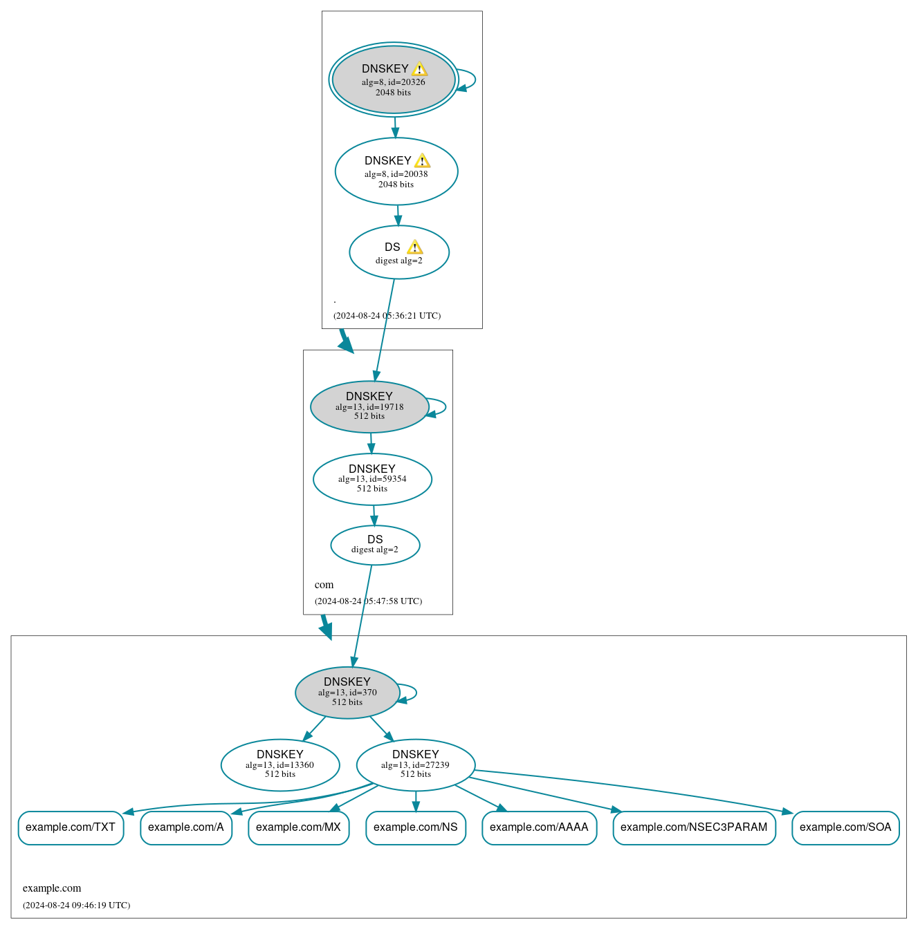 DNSSEC authentication graph