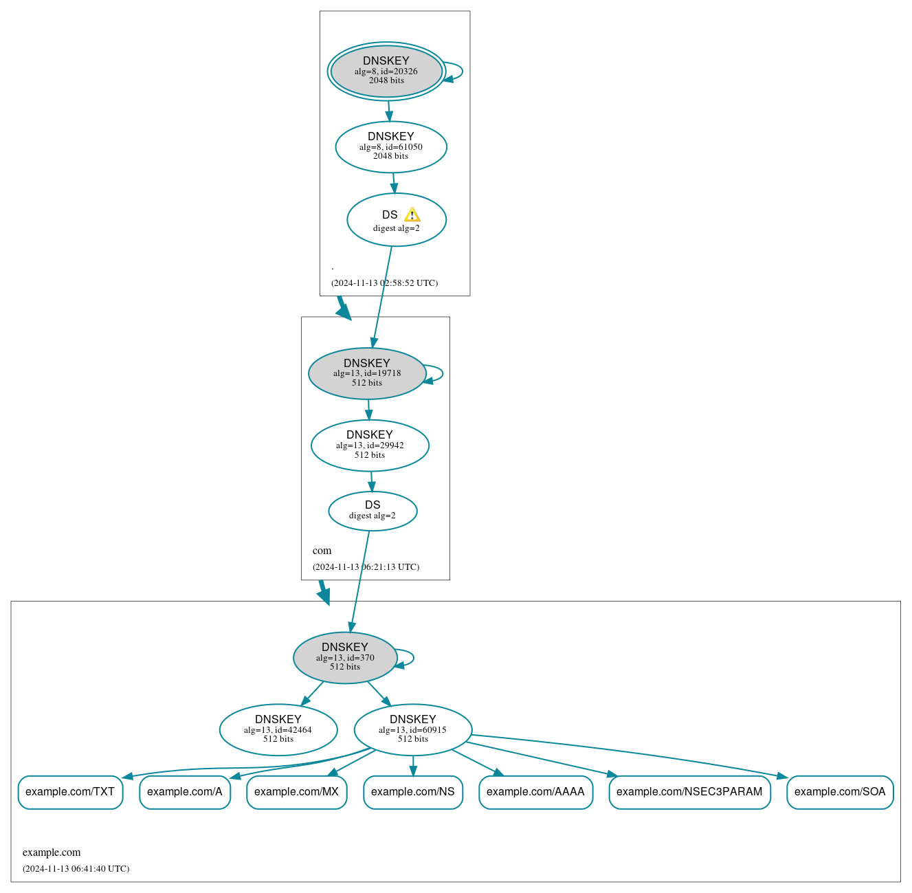 DNSSEC authentication graph