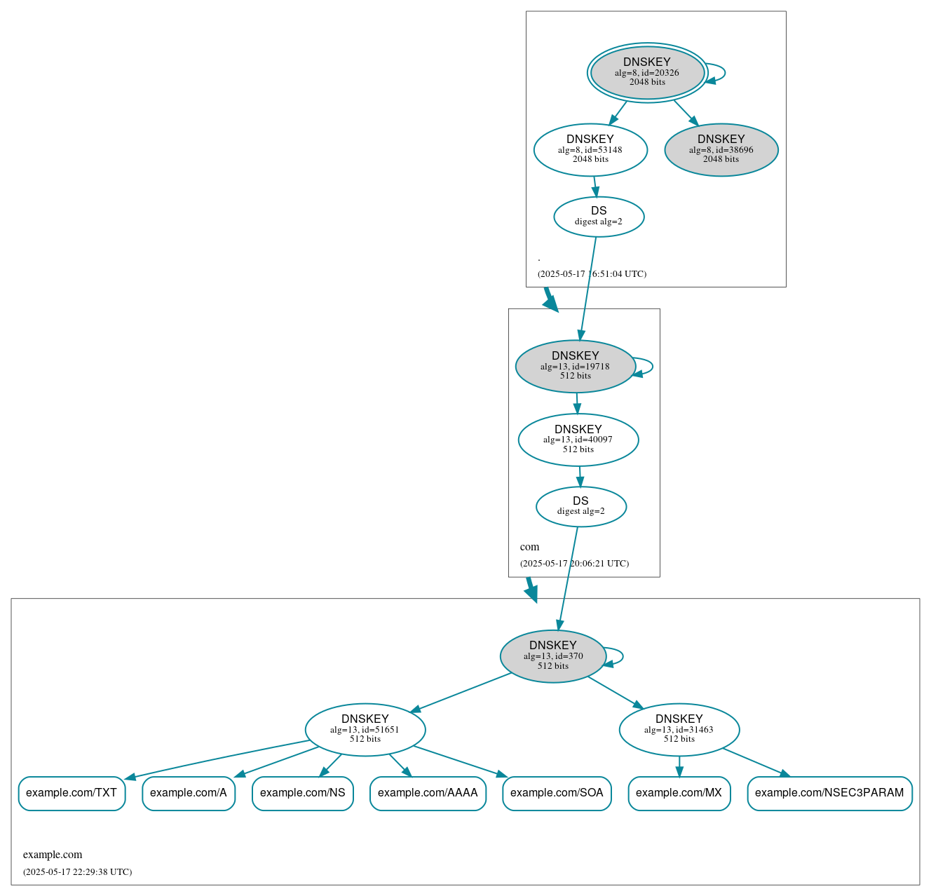 DNSSEC authentication graph