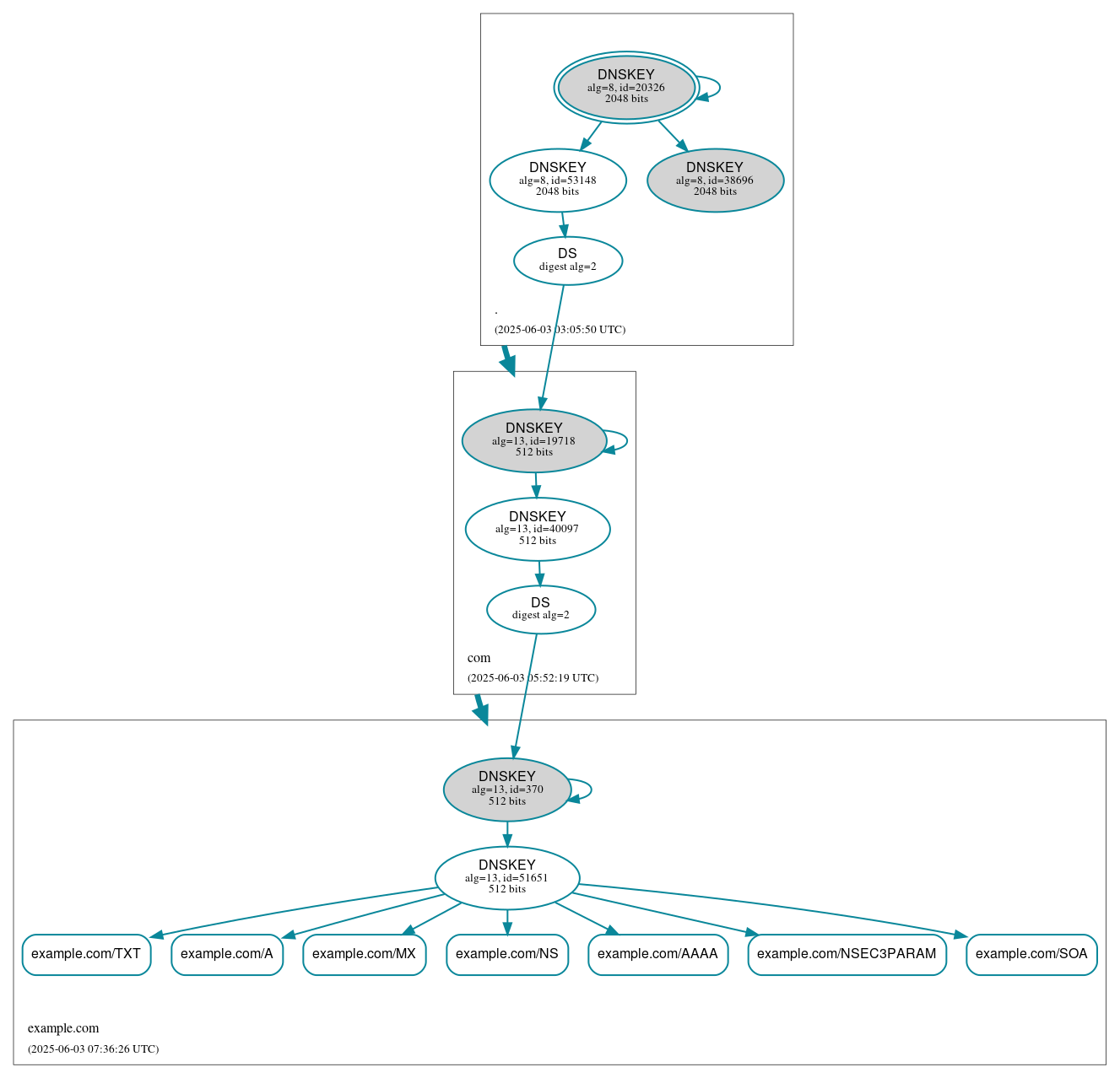 DNSSEC authentication graph