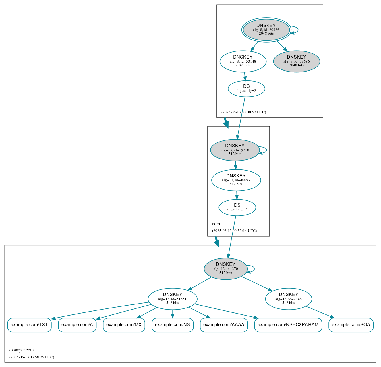DNSSEC authentication graph