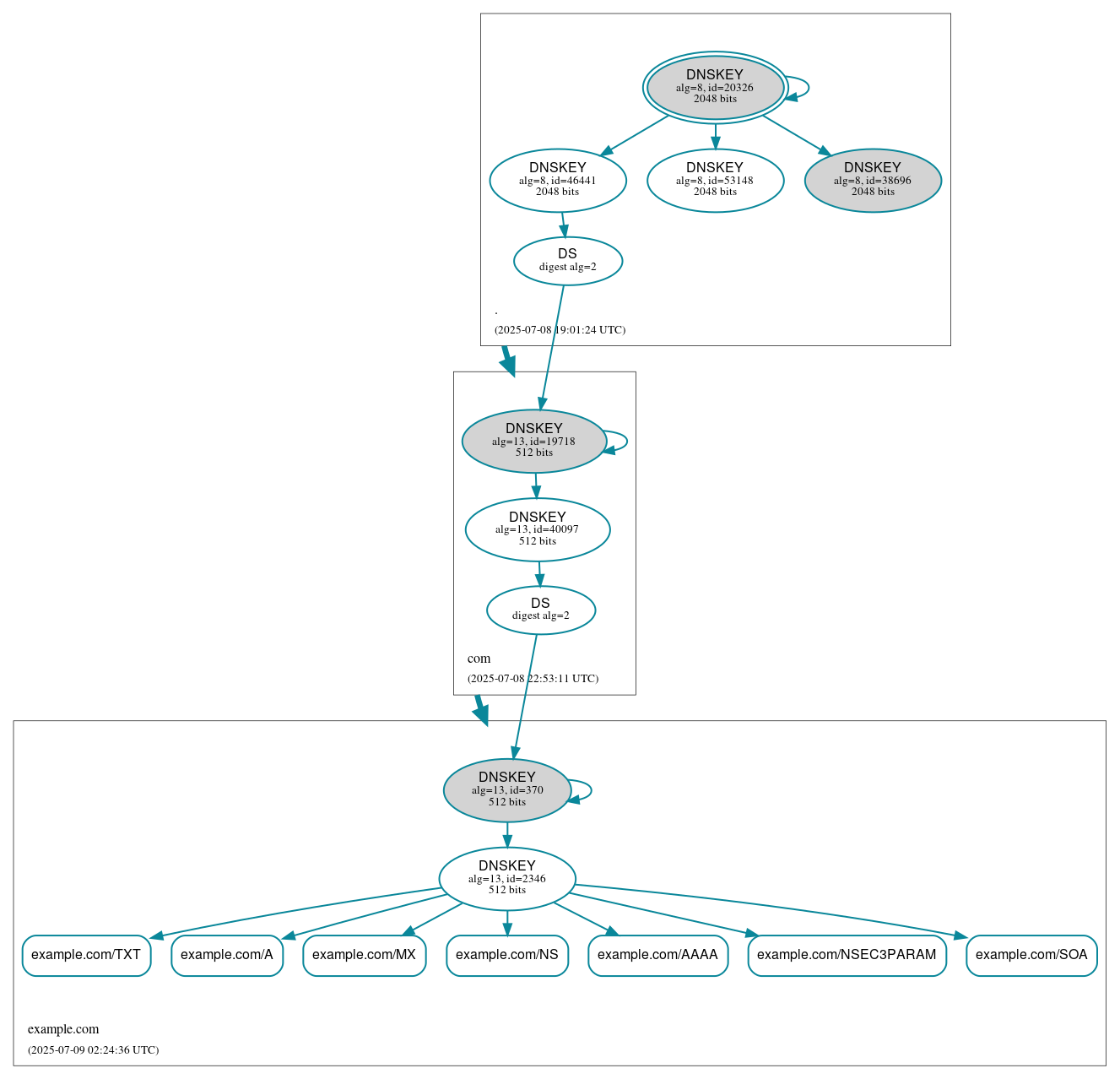 DNSSEC authentication graph
